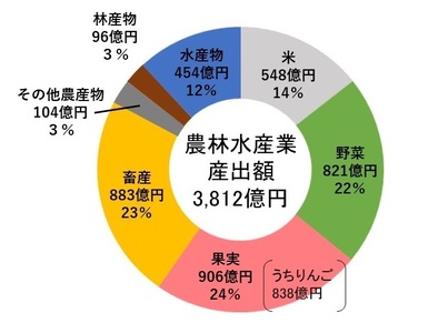 青森県の農林水産業産出額3812億円（令和2年）