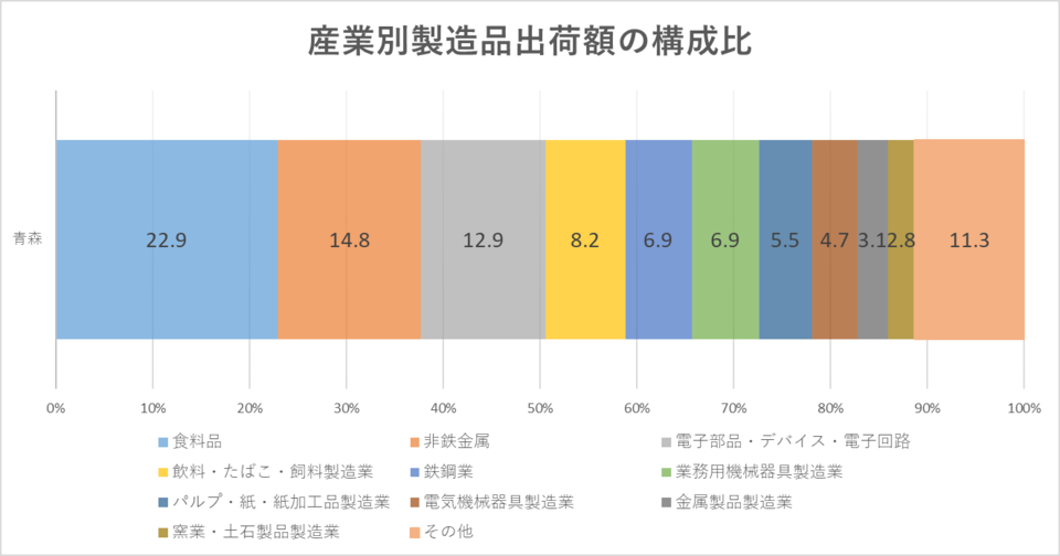 グラフ:産業別製造品出荷額等の構成比(2021年)