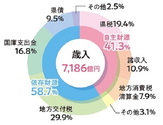 3年度歳入グラフ