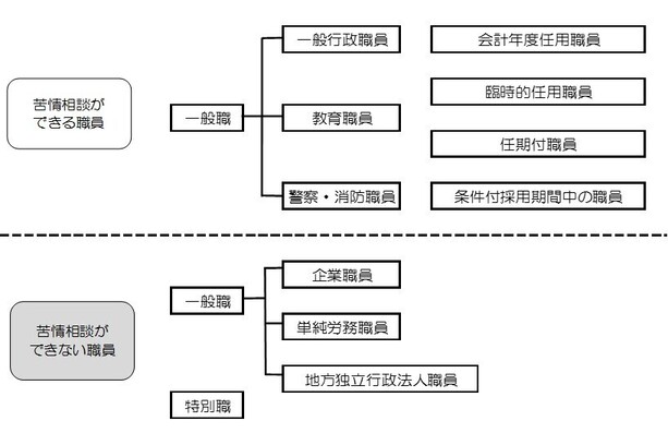 苦情相談の対象職員