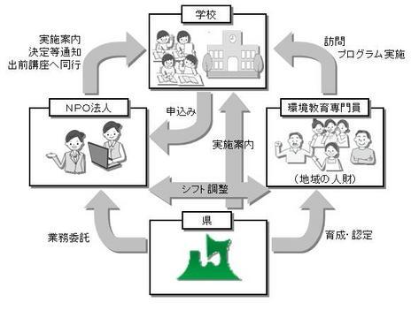 青森県環境出前講座実施スキーム