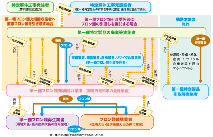 廃棄時フロー図