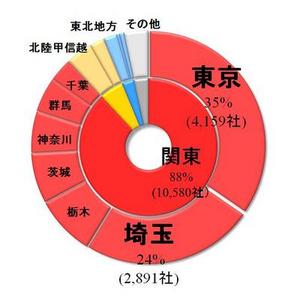 都道府県別排出事業者内訳