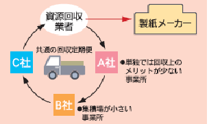 回収便