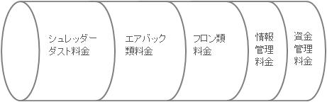 リサイクル料金