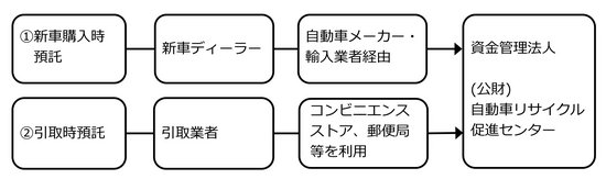 リサイクル料金の預託方法