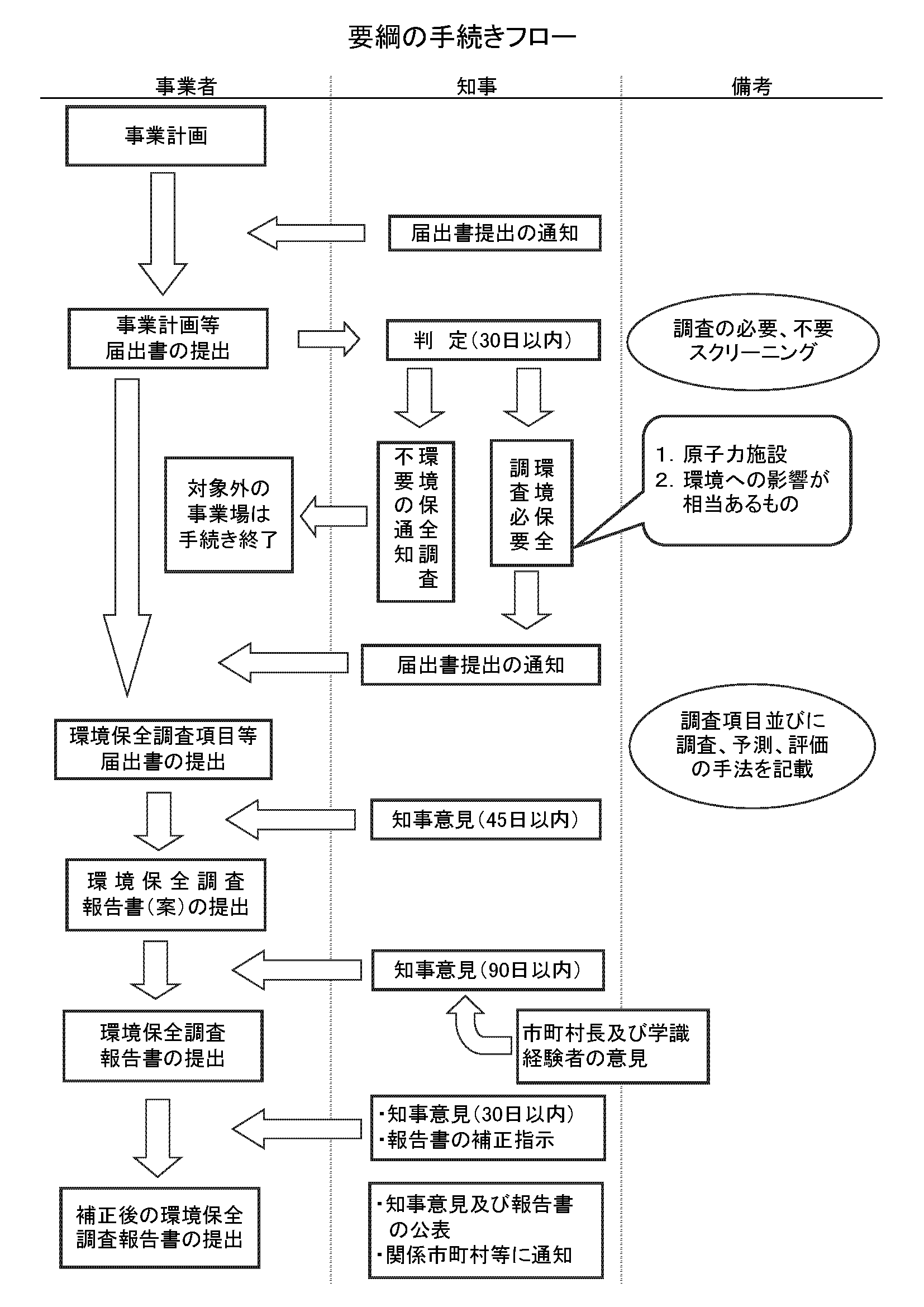 手続フロー 手続フロー