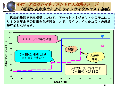 参考:アセットマネジメント導入効果イメージ