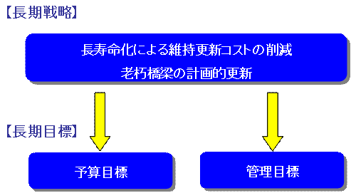 長期戦略