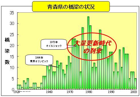 青森県の橋梁の状況