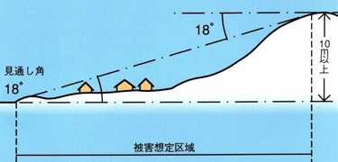 雪崩危険区域の模式図