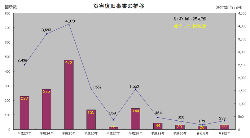 事業費の推移