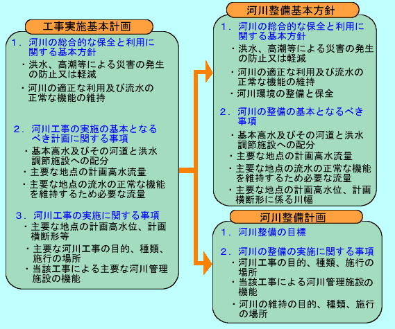 河川整備基本方針・河川整備計画に記載する内容 記載内容