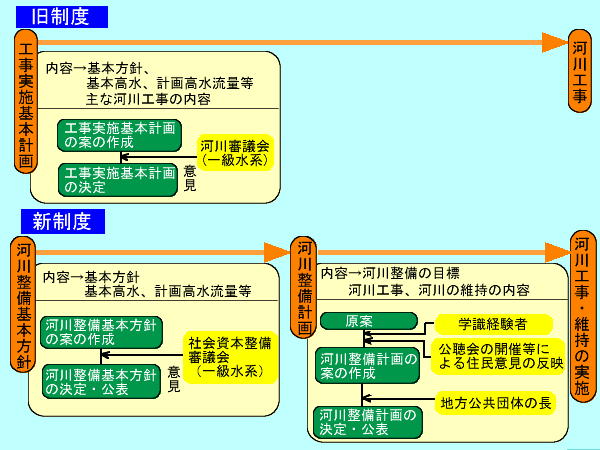 河川整備基本方針・河川整備計画策定までの流れ 策定までの流れ