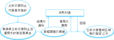 運用の流れ