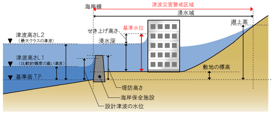 基準水位