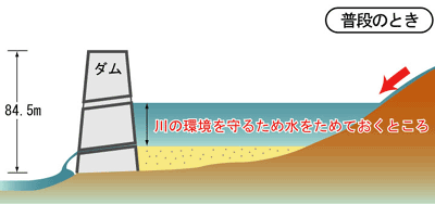 駒込ダムの役割 普段の場合 駒込ダムの役割 普段の場合
