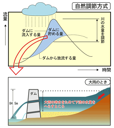 ダムの自然調節方式 ダムの自然調節方式