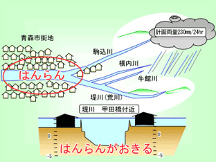 堤川水系整備前の氾濫イメージ図 堤川水系整備前の氾濫イメージ図