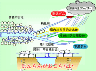 堤川水系整備後の氾濫を防ぐイメージ図 堤川水系整備後の氾濫を防ぐイメージ図