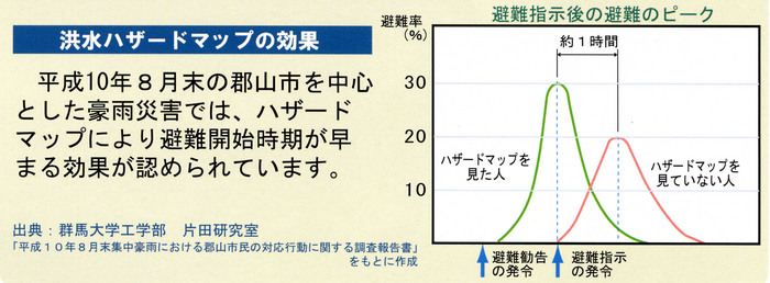 洪水ハザードマップの効果