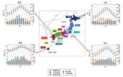 各地の雨温図