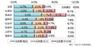 光熱費の割合