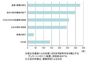 空き家の影響