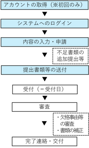 アカウントの取得（※初回のみ）、システムへのログイン、内容の入力・申請、不足書類の追加提出等、提出書類等の送付、受付（＝受付日）、審査、欠格事由等の審査・書類補正、完了連絡・交付