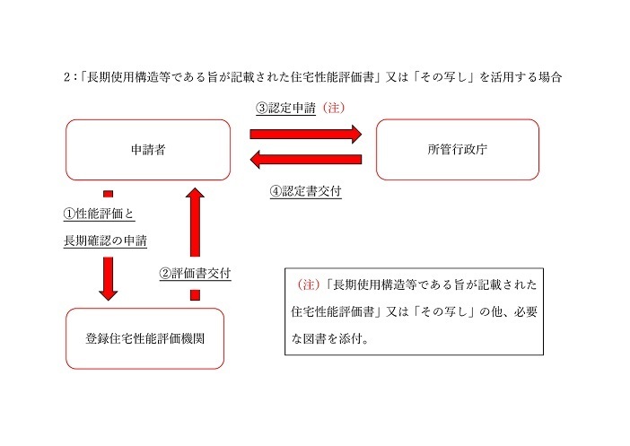 手続きの順番