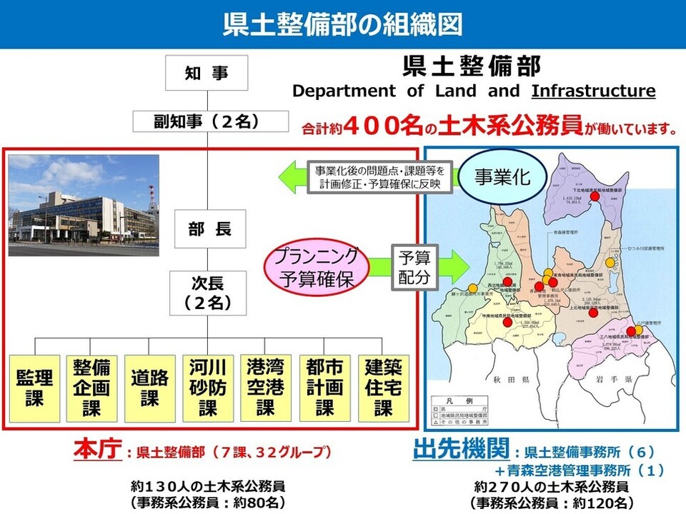県土整備部組織図