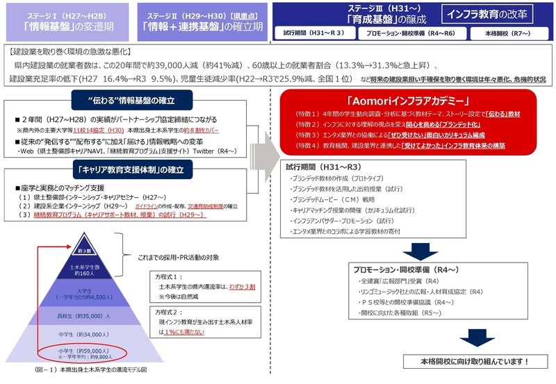 Aomoriインフラアカデミー