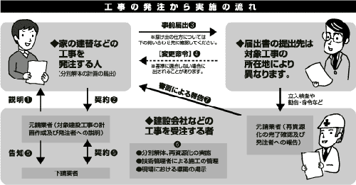 建設リサイクル2