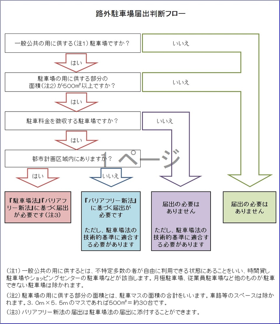 路外駐車場届出判断フロー図