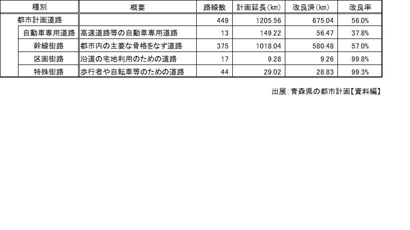 青森県の街路改良率