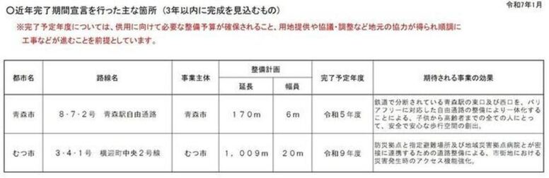 完了期間宣言路線