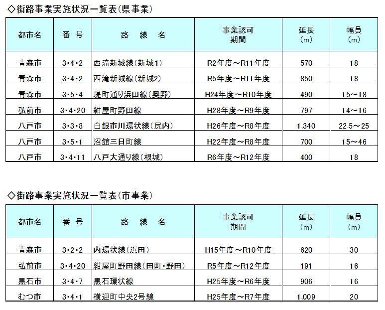街路県事業一覧表