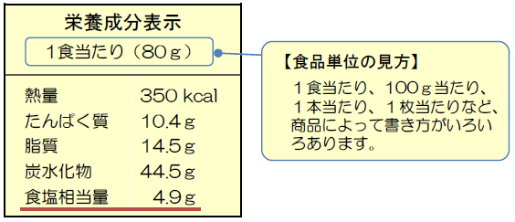 食品の栄養成分表示