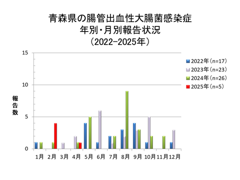 青森県の腸管出血性大腸菌感染症年別・月別報告状況