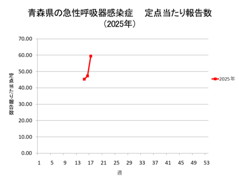 青森県の新型コロナ定点当たり報告数