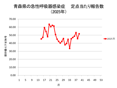 青森県の新型コロナ定点当たり報告数