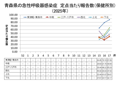 青森県の新型コロナ定点当たり報告数（保健所別）