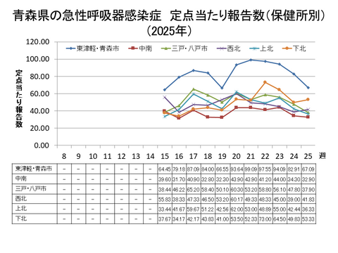 青森県の新型コロナ定点当たり報告数（保健所別）