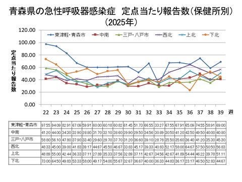 青森県の新型コロナ定点当たり報告数（保健所別）