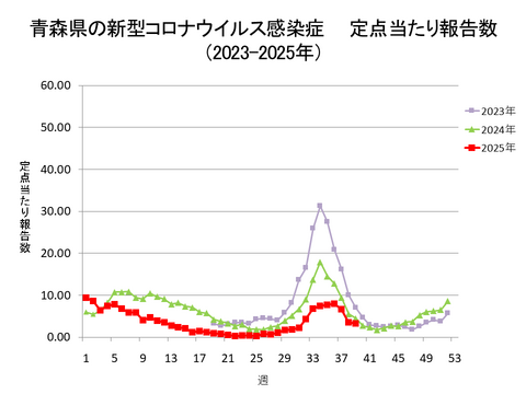 青森県の新型コロナ定点当たり報告数