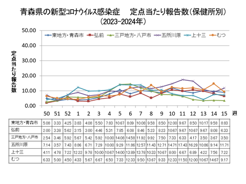 青森県の新型コロナ定点当たり報告数（保健所別）