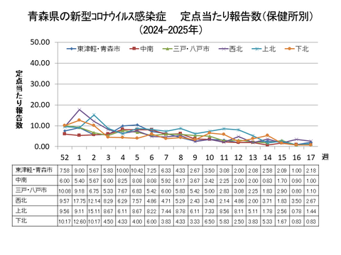 青森県の新型コロナ定点当たり報告数（保健所別）