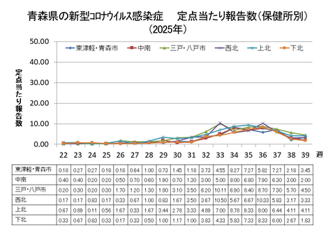 青森県の新型コロナ定点当たり報告数（保健所別）