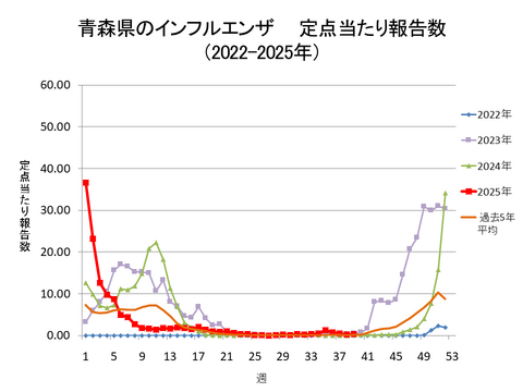 青森県のインフルエンザ定点当たり報告数