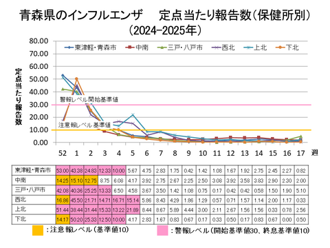 青森県のインフルエンザ定点当たり報告数保健所別